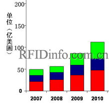 IDTechEx 報告 RFID 市場的繁榮及其在零售管理軟件中的整合應用